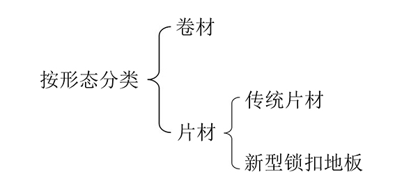 PVC地板形态分类