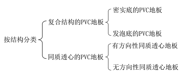 PVC地板结构分类