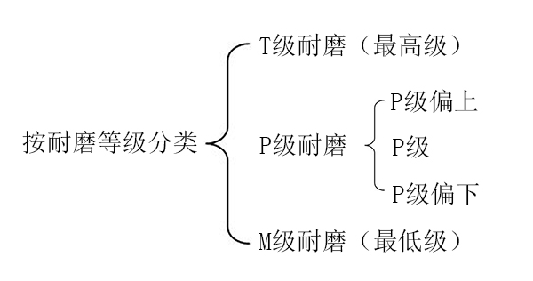 PVC地板耐磨等级分类