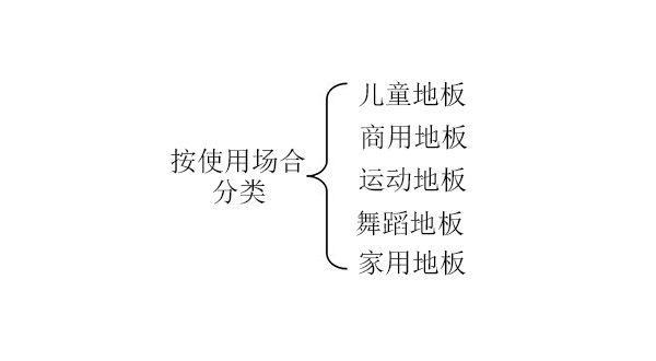 PVC地板按使用场合分类