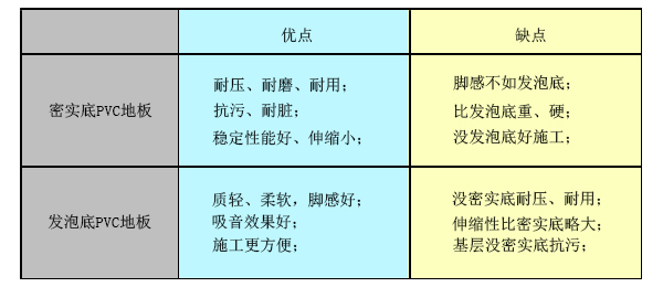 PVC地板密实底发泡底对比